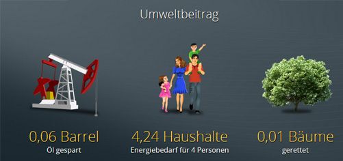 Umweltbeitrag durch Öl, Energiebedarf vom Haushalt und Bäume